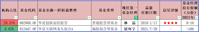 每周定投10000元