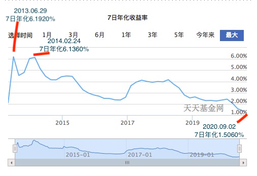 「理财指南」活期零钱买成啥收益高货币基金不如它