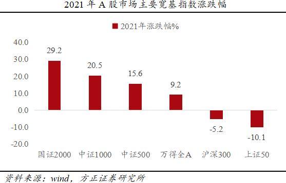 大小盘不知该如何选择方正证券：未来3-5年中小盘股或继续占优