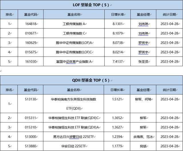 基金导读：三只游戏ETF“涨停” 今年首只“翻倍基”出炉