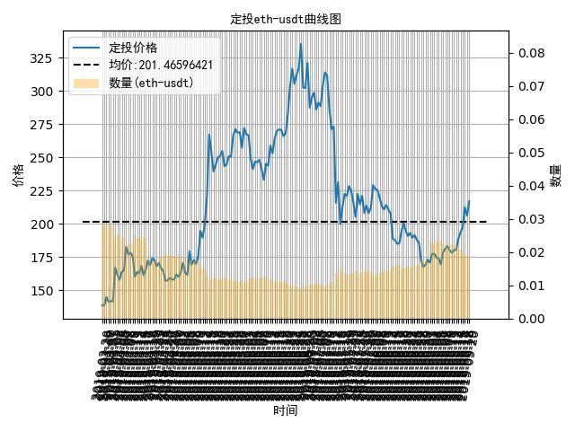 数字货币定投日记：震荡任在继续，定投比特币收益92%