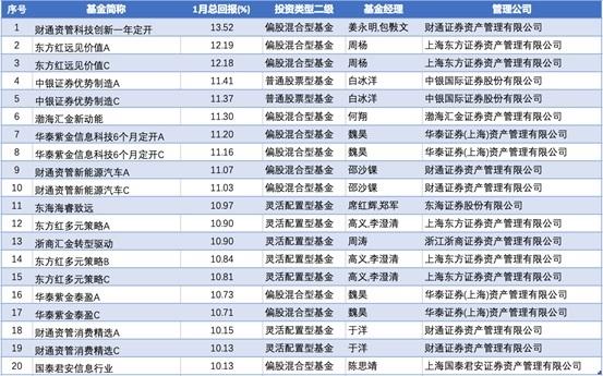 1月981只券商公募产品比拼：近三成收益率超5%，财通、东证、华泰旗下产品领先