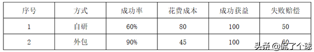 2021年上半年（软考高项）信息系统项目管理师案例分析（试题—）