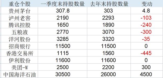 业绩回暖日，基民赎回时一季度张坤被净赎回，茅台重登第一爱股｜基金放大镜