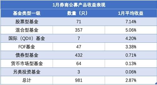 1月981只券商公募产品比拼：近三成收益率超5%，财通、东证、华泰旗下产品领先