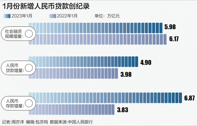 1月信贷“开门红” 企业新增信贷复苏领先于居民