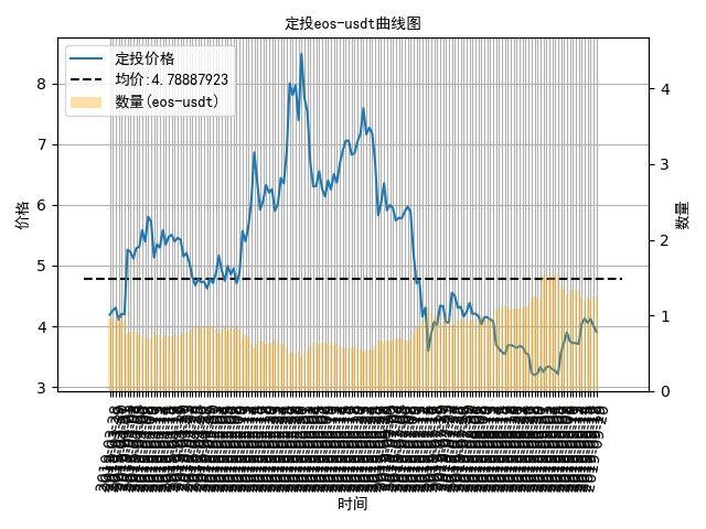 数字货币定投日记：震荡任在继续，定投比特币收益92%