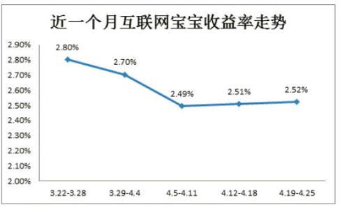 互联网宝宝收益上涨 买还是不买