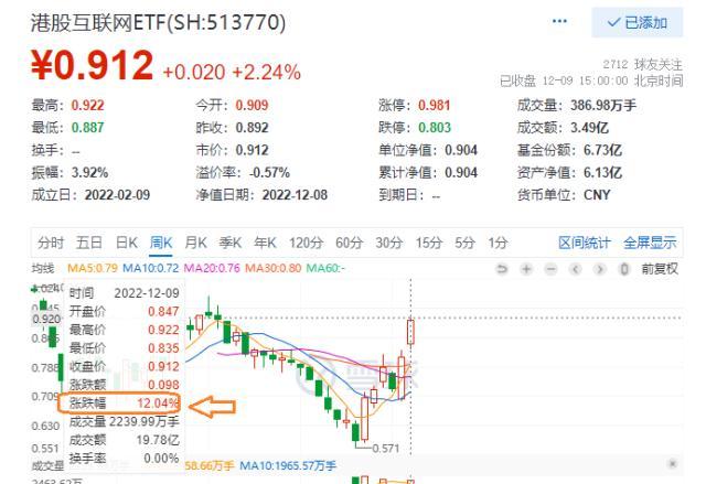 反弹已超62%！港股互联网还有多少潜力基金经理深度解读来了