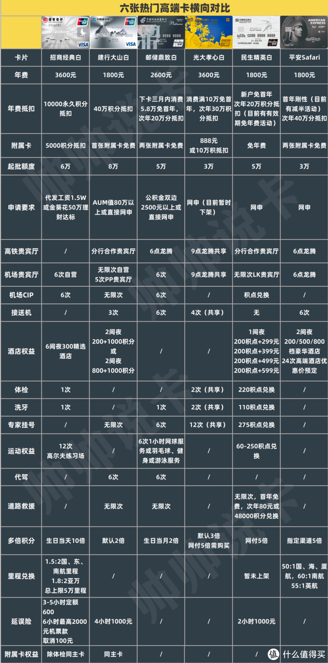 入门高端信用卡哪张值得申