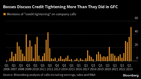 全球商界大佬关切信贷收紧 热议度超过2008年金融危机时期