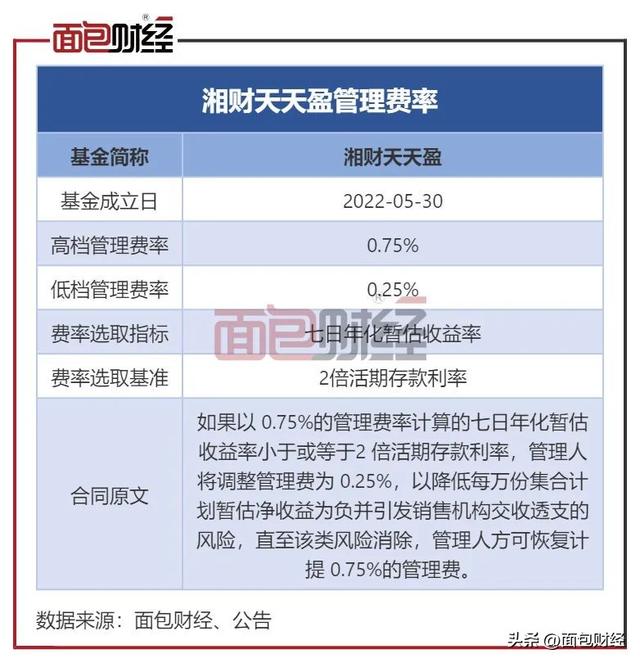 湘财证券货基收费暗藏玄机：收益率超0.7%即收0.75%管理费