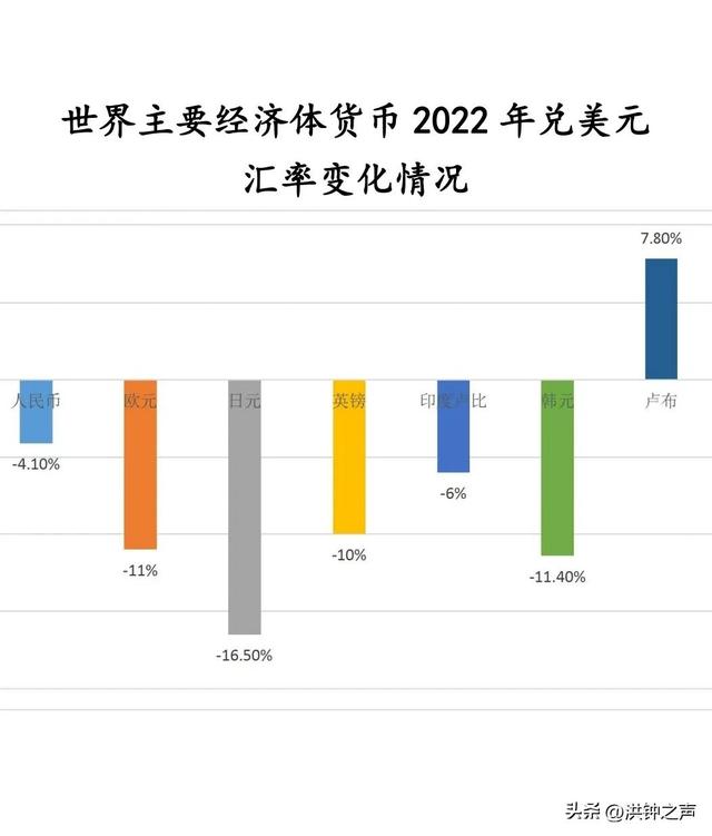 2022年人民币贬值4.1%