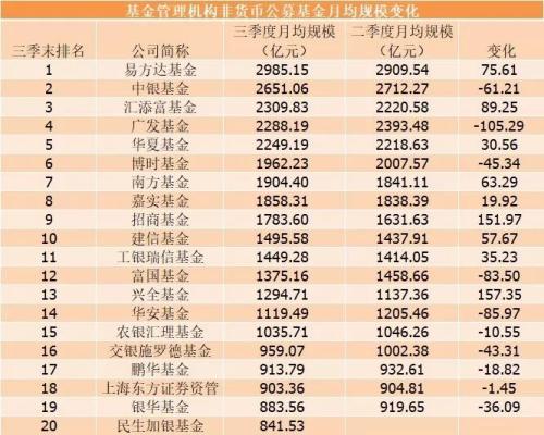 基金公司三大业务新排名：工银瑞信养老金规模排第一