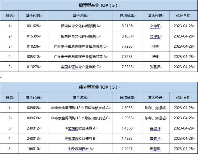 基金导读：三只游戏ETF“涨停” 今年首只“翻倍基”出炉