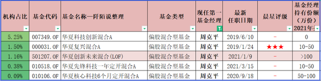 每周定投10000元