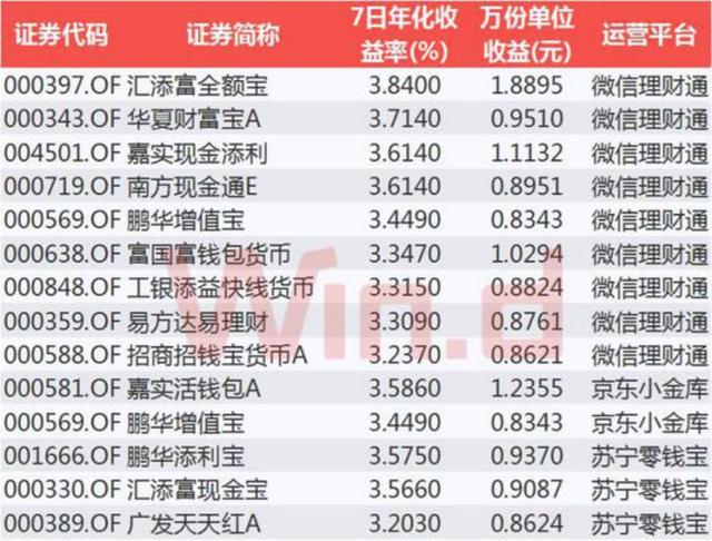 余额宝平均收益连续跌破3%！10万本金一天只赚不到8块