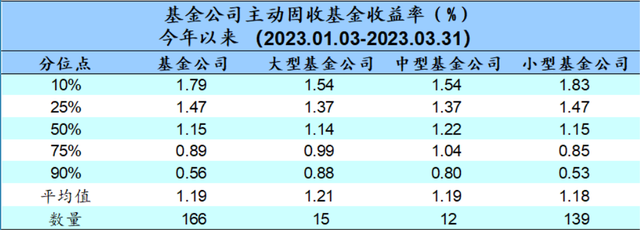 基金一季度业绩分化明显 动漫游戏类主题产品收益率最高