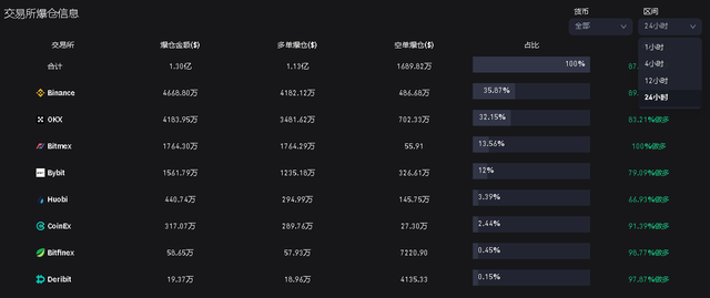 5月8日虚拟货币爆仓情况，谁要你做多的，这些成韭菜了吧