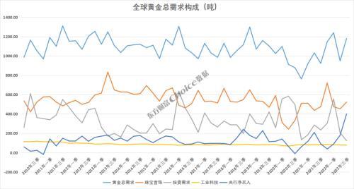 黄金十年未涨……