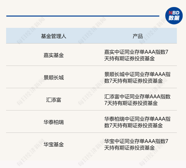 第四批同业存单基金来了！嘉实基金、景顺长城、华宝基金、华泰柏瑞、汇添富拿到批文