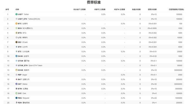 主流数字货币交易所汇总