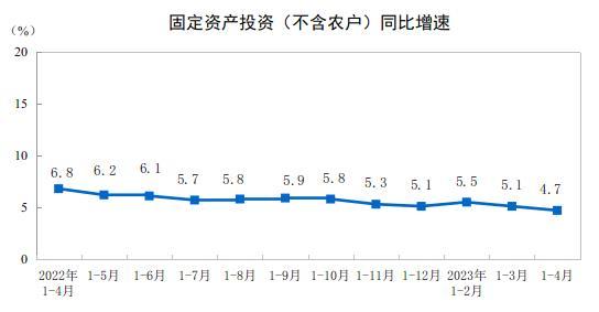 国家统计局：2023年1-4月份全国固定资产投资增长4.7%