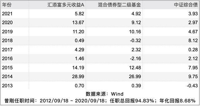 “闲钱”理财，存定期还是买“固收+”基金