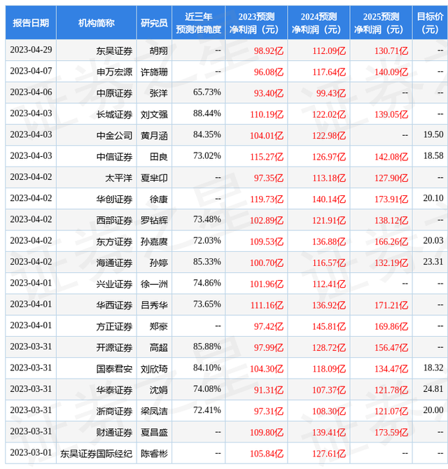 东方证券：给予广发证券买入评级，目标价位20.03元