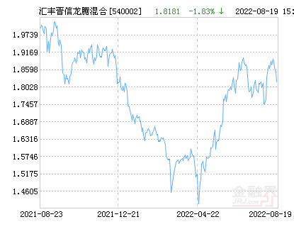 汇丰晋信龙腾混合基金最新净值跌幅达2.18%