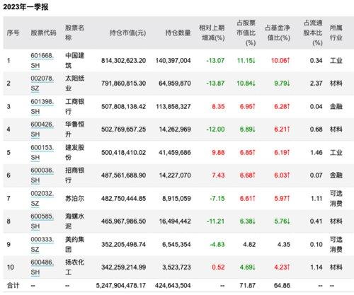 最新！李晓星、冯明远……持仓大曝光，加仓这些股