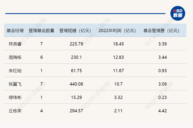 2022年度基金利润出炉！主动权益类基金累亏近1.3万亿元，有“顶流”一年净亏损近300亿