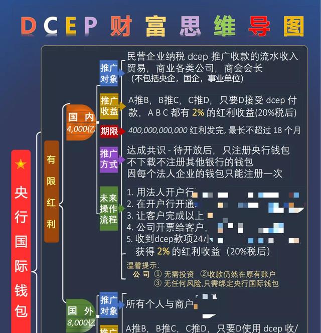 国家拿出1.2万亿推广央行数字人民币假的