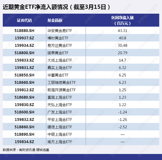 马太效应凸显！资金偏爱这些黄金ETF，多空博弈之下黄金后续还能买吗