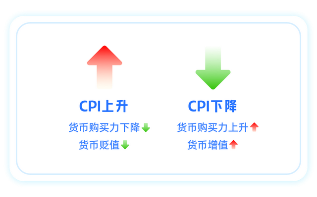 金融小课堂：CPI走低就是通缩一分钟看懂CPI、PPI