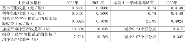 中牧股份：2022年净利润同比增长7.05% 拟10派1.8元