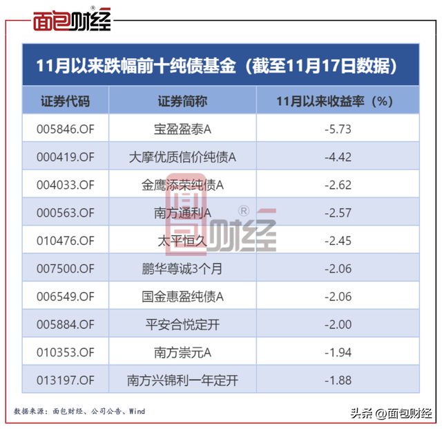 ​净值下跌、债基“很受伤”：汇安基金等多只产品遭大额赎回