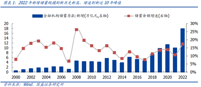 储蓄新增规模创新高！现金类理财还有这个选择