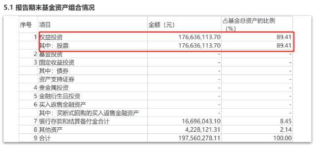 刚刚，首批权益基金四季报来了！