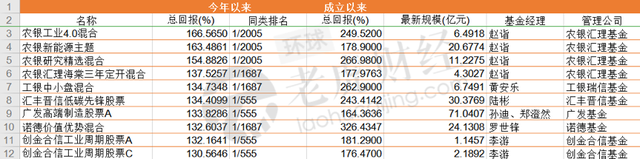 2020年“牛基冠军们”出炉！农银汇理赵诣包揽前四