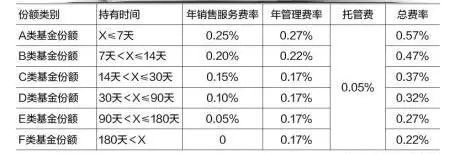 11个字母尾缀，半部基金产品的发展史