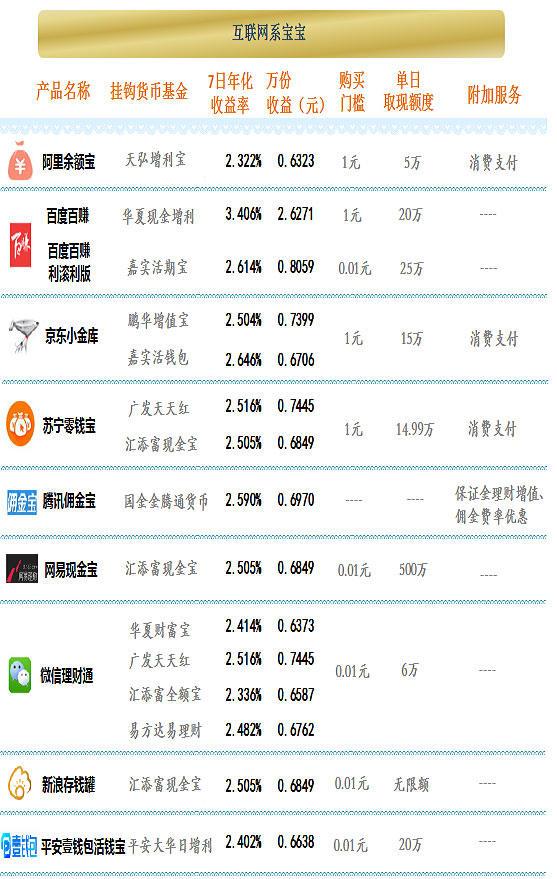 6月18日互联网理财收益清单 华夏现金增利3.41%创新高