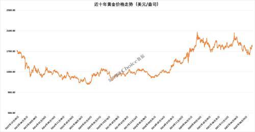 黄金十年未涨……