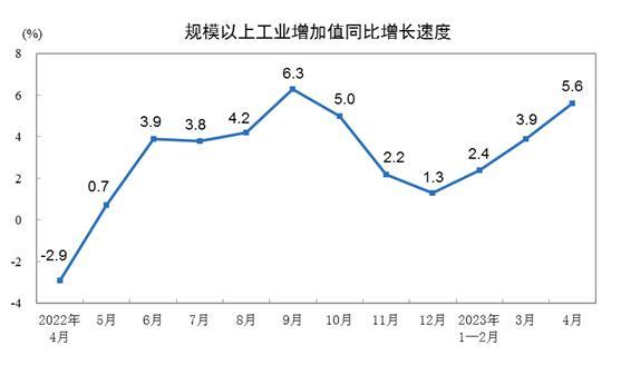 国家统计局：2023年4月份规模以上工业增加值增长5.6%