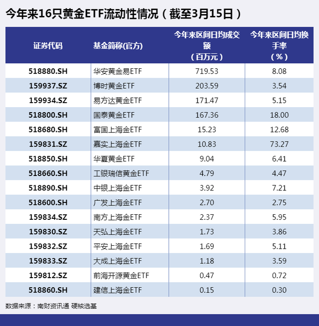 马太效应凸显！资金偏爱这些黄金ETF，多空博弈之下黄金后续还能买吗