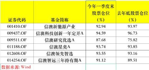 最新！李晓星、冯明远……持仓大曝光，加仓这些股