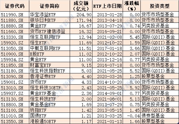 暴涨7%！恒生科技指数创史上第二大单日涨幅！相关ETF竟然还可以玩T+0（附名单）