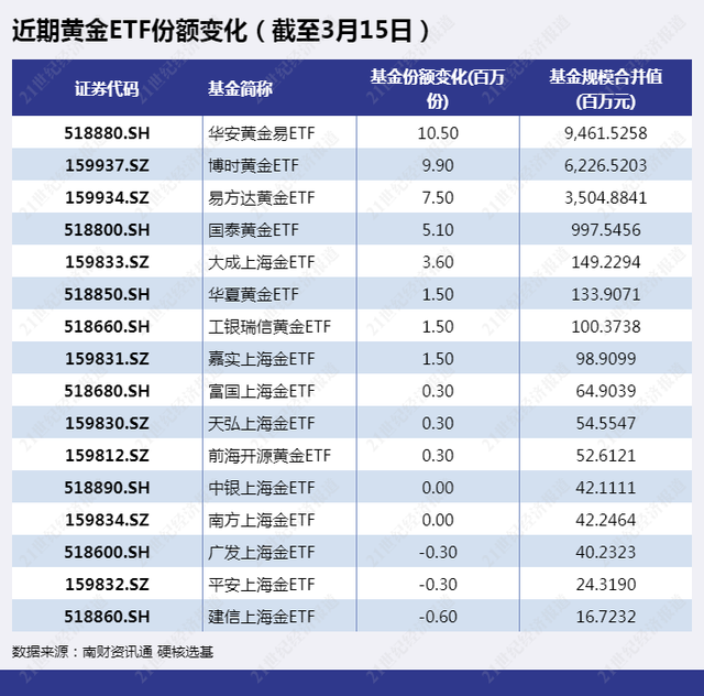 马太效应凸显！资金偏爱这些黄金ETF，多空博弈之下黄金后续还能买吗