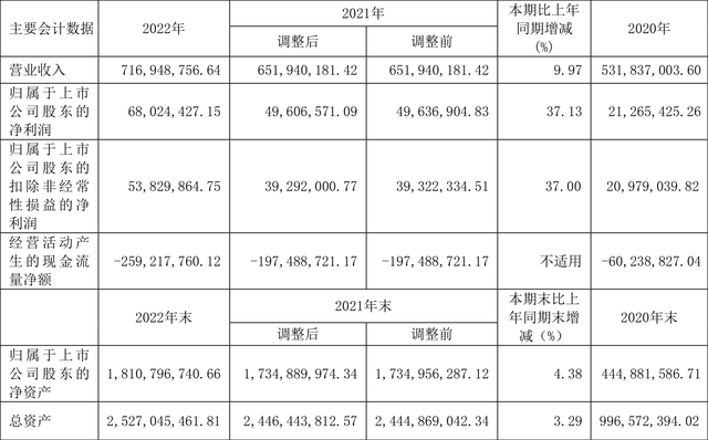 嘉和美康：2022年净利润6802.44万元 同比增长37.13%