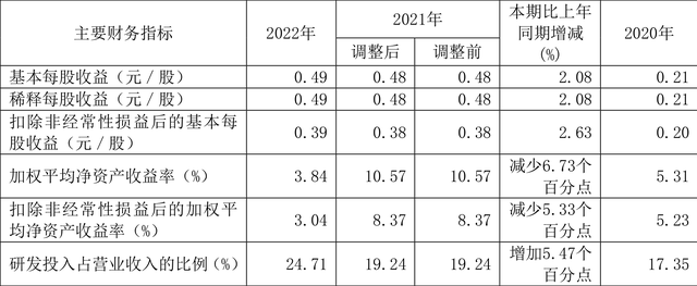 嘉和美康：2022年净利润6802.44万元 同比增长37.13%